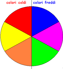 Questa immagine mostra una Ruota Cromatica con i Colori Caldi e Freddi